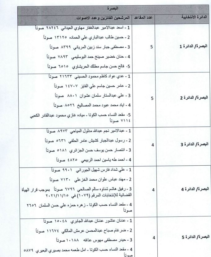 ناوی کاندیدە دەرچووکانی بەسرە